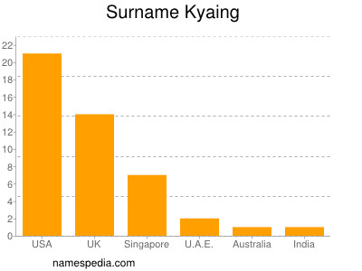Familiennamen Kyaing