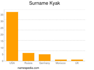 Familiennamen Kyak