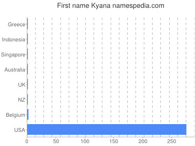 Vornamen Kyana