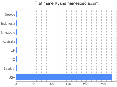 prenom Kyana