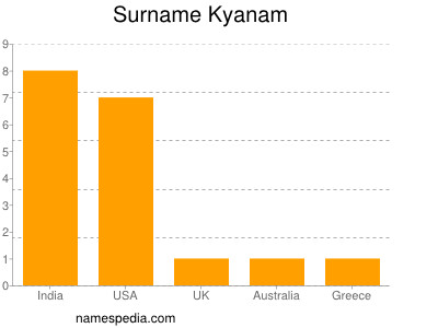 Familiennamen Kyanam