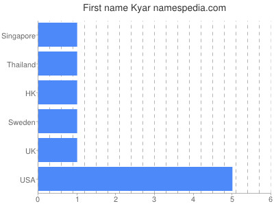 Vornamen Kyar
