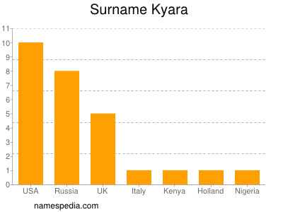 Familiennamen Kyara