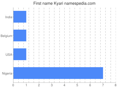 Vornamen Kyari