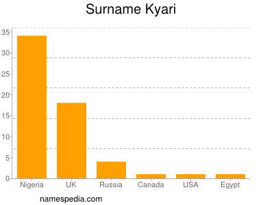 Familiennamen Kyari