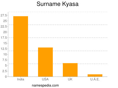 Familiennamen Kyasa