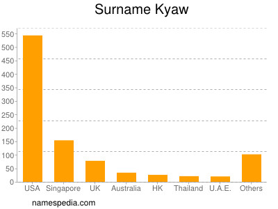 Surname Kyaw
