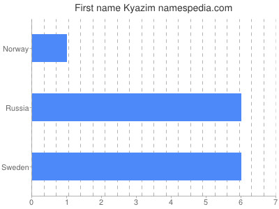 Given name Kyazim