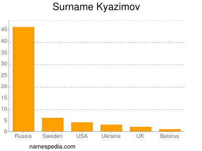 Familiennamen Kyazimov