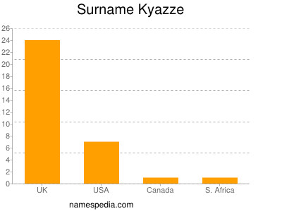 Familiennamen Kyazze