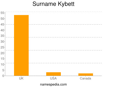 Familiennamen Kybett