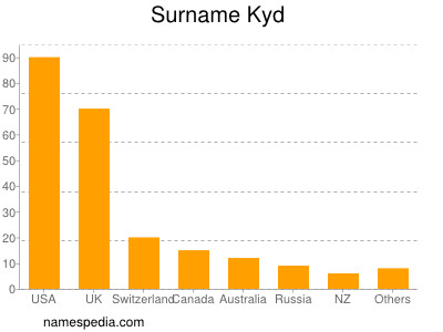 Surname Kyd