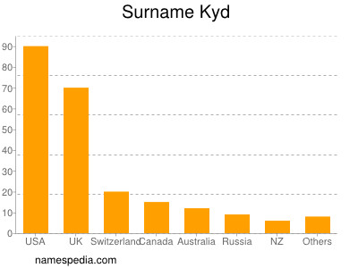 Familiennamen Kyd