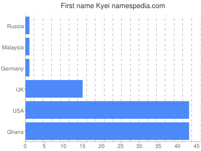 prenom Kyei