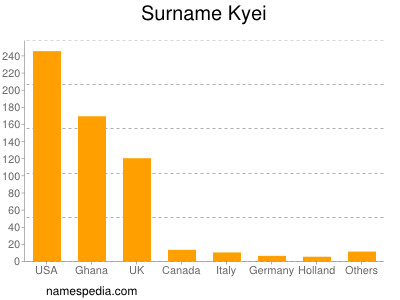 Familiennamen Kyei