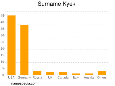 Familiennamen Kyek