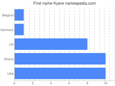 prenom Kyere