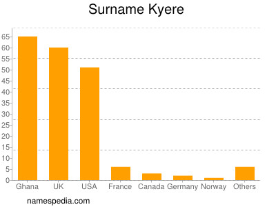 Familiennamen Kyere