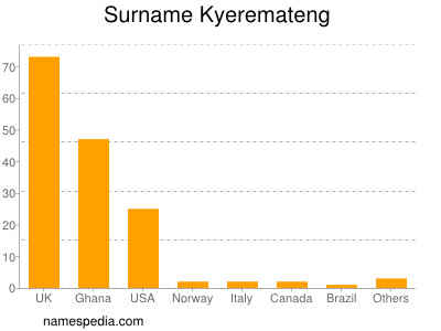 Familiennamen Kyeremateng