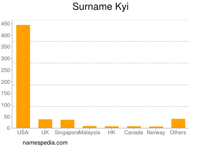 Familiennamen Kyi