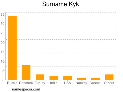 Surname Kyk