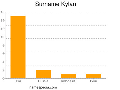 Familiennamen Kylan