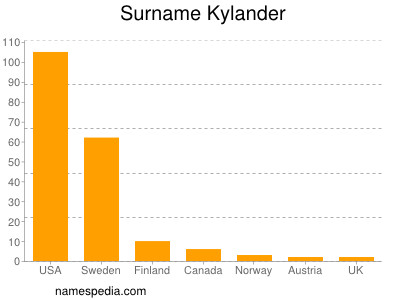 Familiennamen Kylander