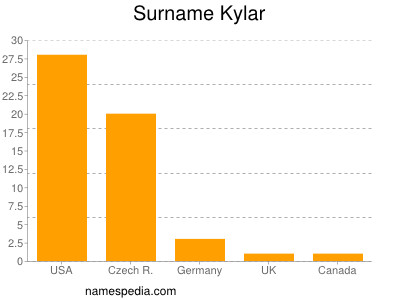 nom Kylar