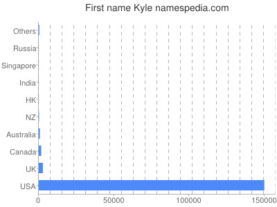 prenom Kyle