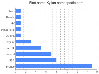Vornamen Kylian