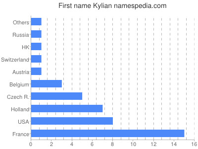 prenom Kylian