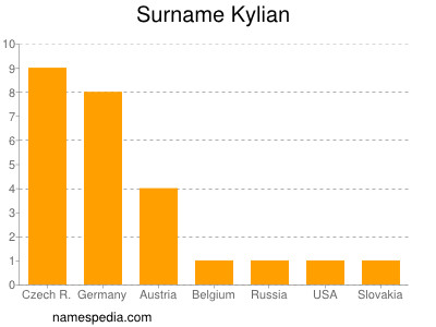 Familiennamen Kylian