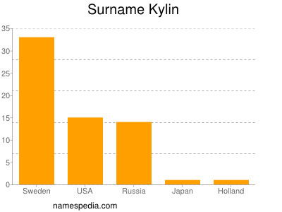 Familiennamen Kylin