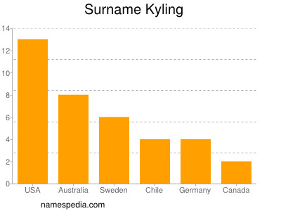 Familiennamen Kyling