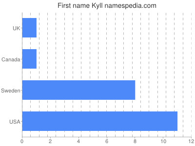 prenom Kyll