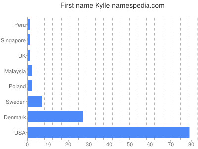 prenom Kylle