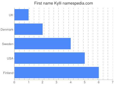 Vornamen Kylli