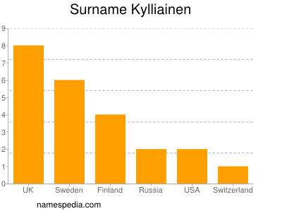 Surname Kylliainen