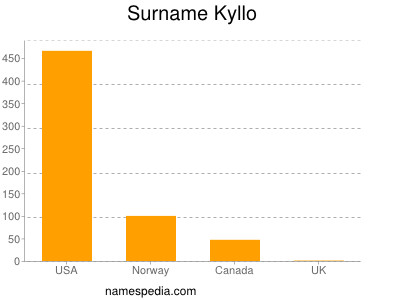 Surname Kyllo