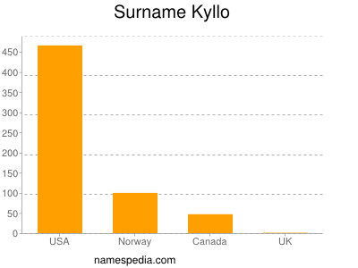 Familiennamen Kyllo