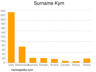 Familiennamen Kym