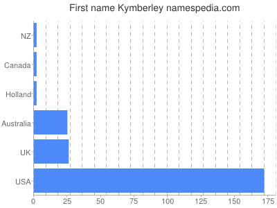 Vornamen Kymberley