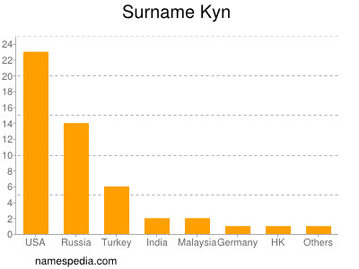 Familiennamen Kyn