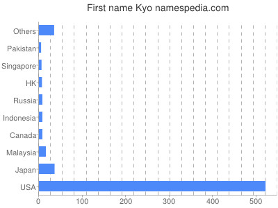 Vornamen Kyo