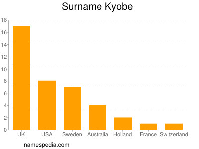 Familiennamen Kyobe