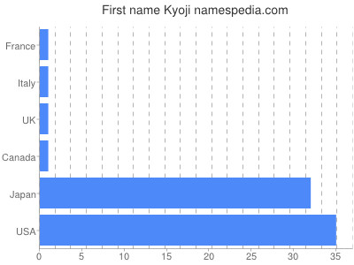 Vornamen Kyoji