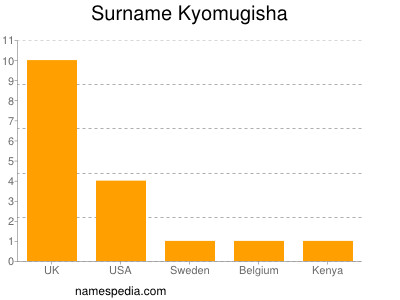 Familiennamen Kyomugisha