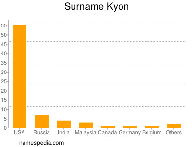 Familiennamen Kyon