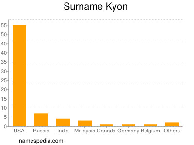 nom Kyon