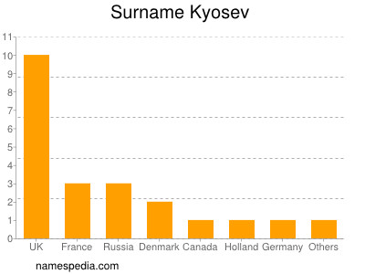 Familiennamen Kyosev